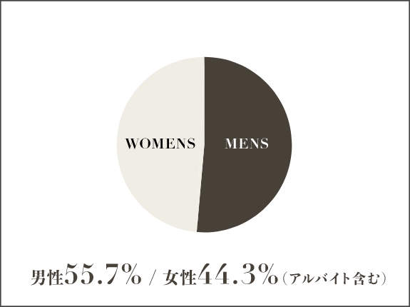男性55.7% 女性44.3%(アルバイト含む)